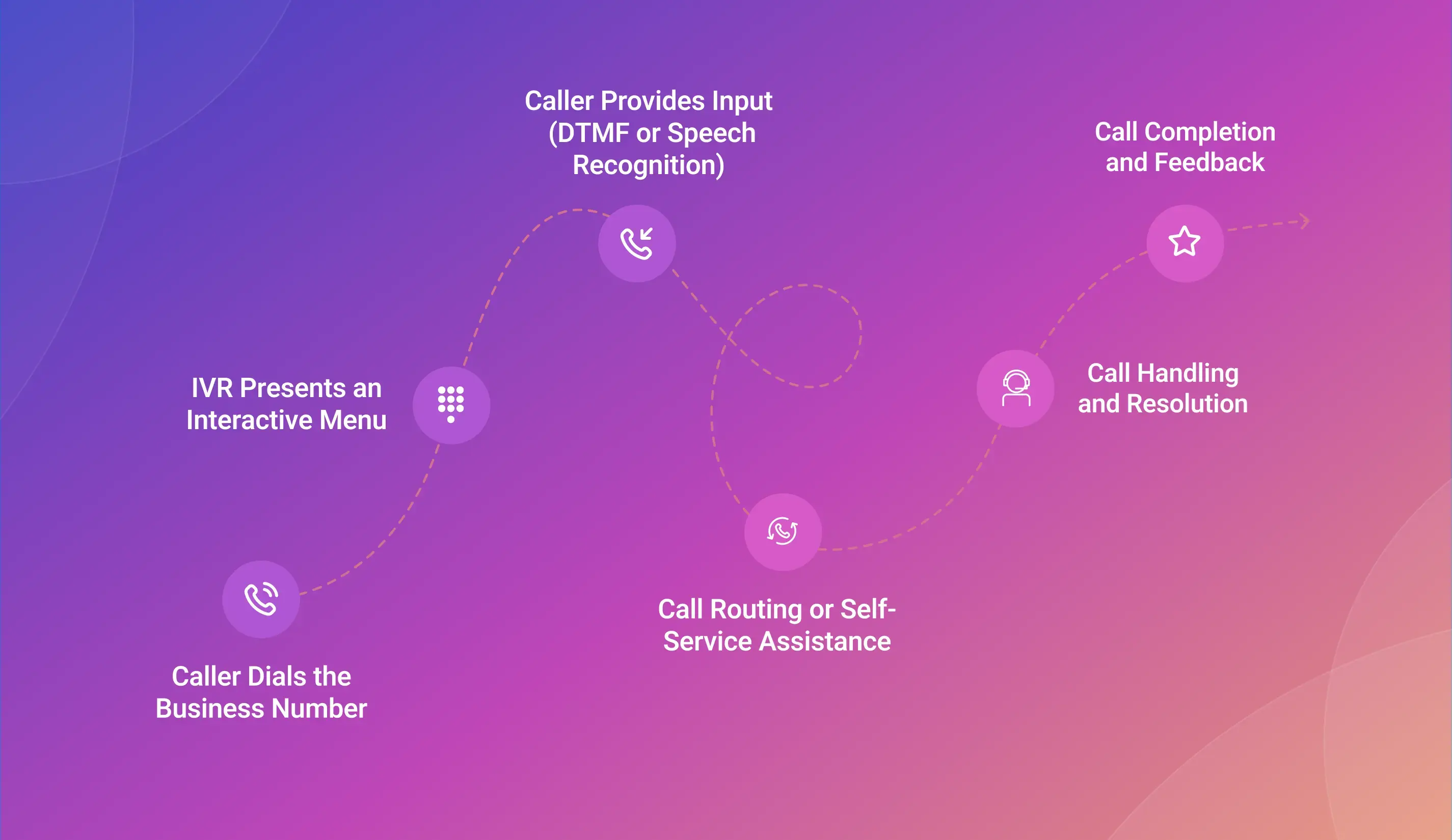 How Interactive Voice Response (IVR) Works